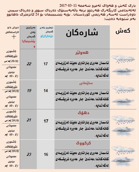 پێشبینییەكانی كەشناسی بۆ ئەمڕۆ